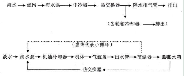 柴油機冷卻水循環(huán)線路