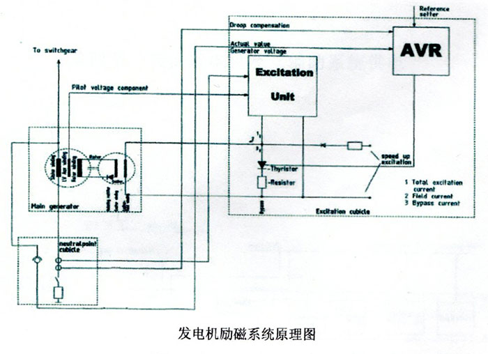 發(fā)電機(jī)勵磁系統(tǒng)結(jié)構(gòu)原理