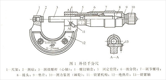 發(fā)電機千分尺