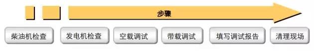 柴油發(fā)電機(jī)調(diào)試