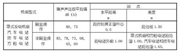 柴油發(fā)電機(jī)噪聲聲壓級(jí)平均值